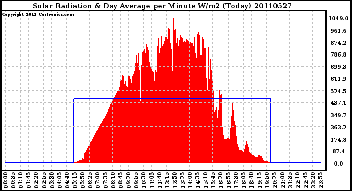 Milwaukee Weather Solar Radiation & Day Average per Minute W/m2 (Today)