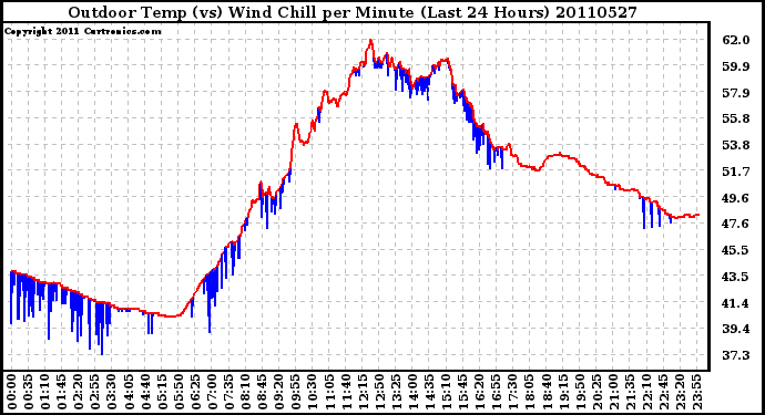 Milwaukee Weather Outdoor Temp (vs) Wind Chill per Minute (Last 24 Hours)