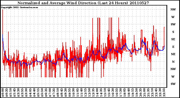 Milwaukee Weather Normalized and Average Wind Direction (Last 24 Hours)