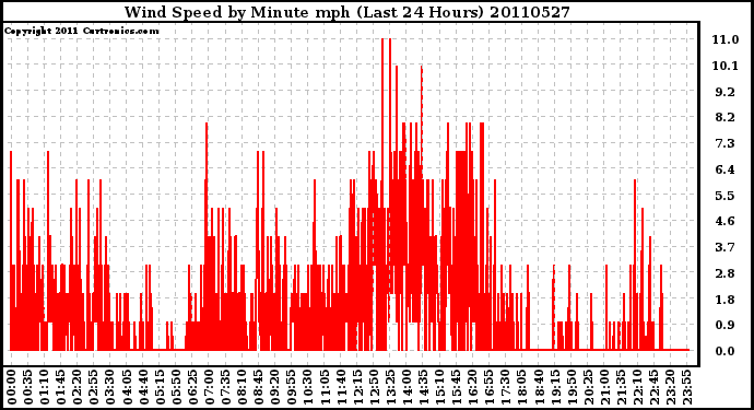 Milwaukee Weather Wind Speed by Minute mph (Last 24 Hours)