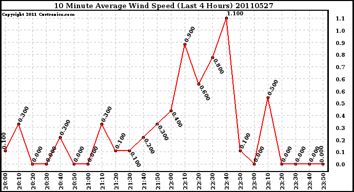 Milwaukee Weather 10 Minute Average Wind Speed (Last 4 Hours)