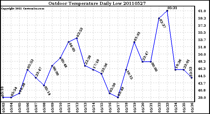 Milwaukee Weather Outdoor Temperature Daily Low