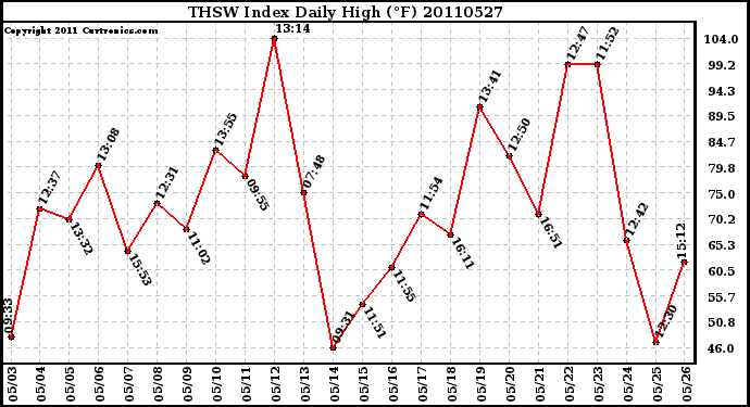 Milwaukee Weather THSW Index Daily High (F)