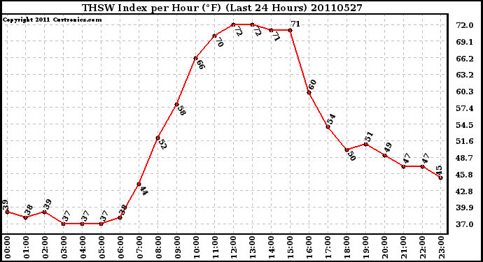 Milwaukee Weather THSW Index per Hour (F) (Last 24 Hours)