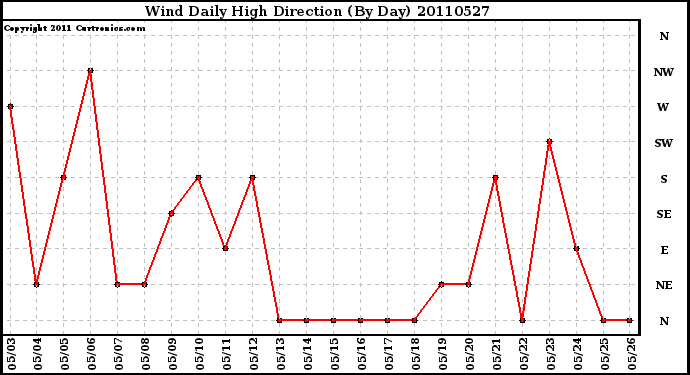 Milwaukee Weather Wind Daily High Direction (By Day)