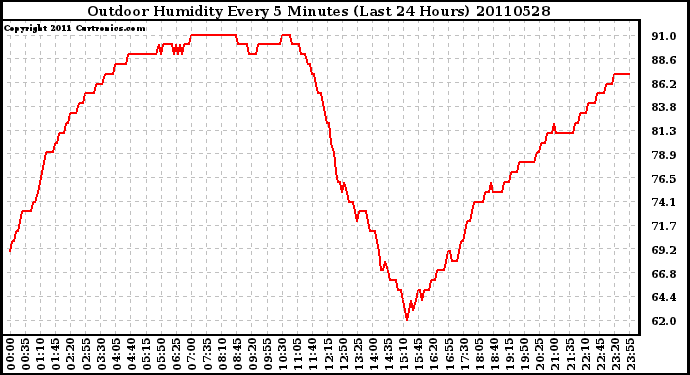 Milwaukee Weather Outdoor Humidity Every 5 Minutes (Last 24 Hours)