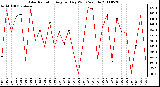 Milwaukee Weather Solar Radiation Avg per Day W/m2/minute