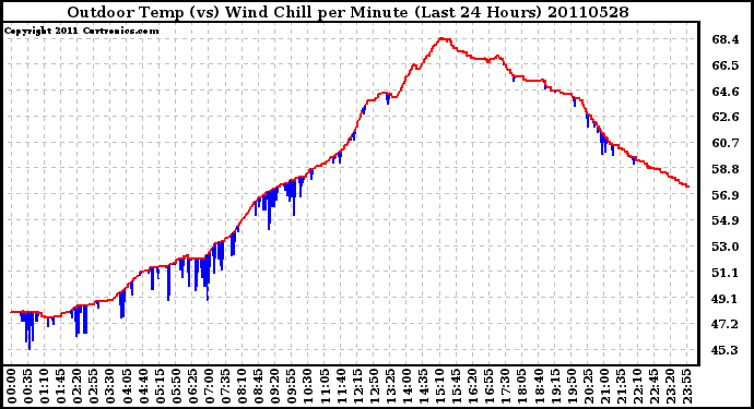 Milwaukee Weather Outdoor Temp (vs) Wind Chill per Minute (Last 24 Hours)