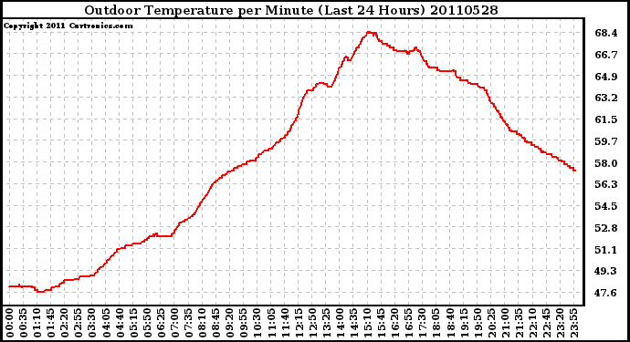 Milwaukee Weather Outdoor Temperature per Minute (Last 24 Hours)