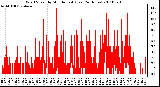 Milwaukee Weather Wind Speed by Minute mph (Last 24 Hours)