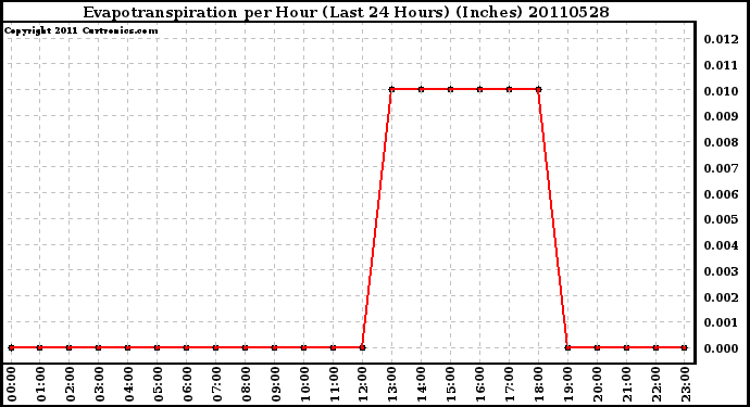 Milwaukee Weather Evapotranspiration per Hour (Last 24 Hours) (Inches)