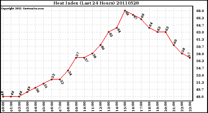 Milwaukee Weather Heat Index (Last 24 Hours)