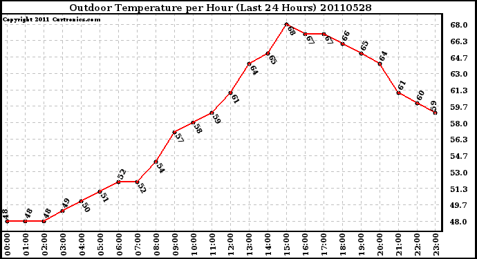 Milwaukee Weather Outdoor Temperature per Hour (Last 24 Hours)