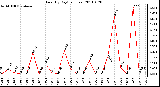 Milwaukee Weather Rain (By Day) (inches)