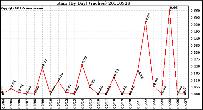 Milwaukee Weather Rain (By Day) (inches)