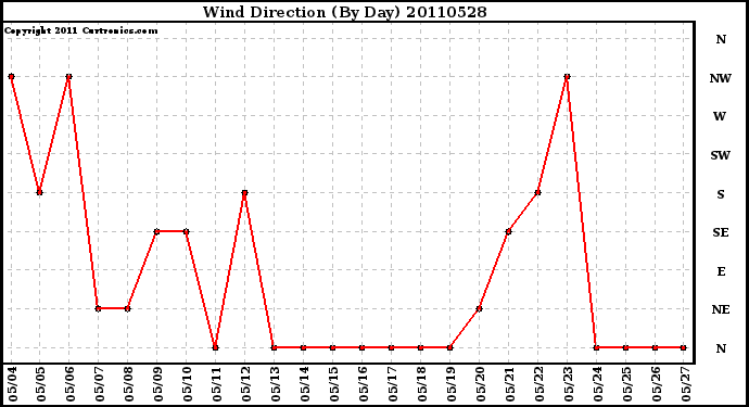 Milwaukee Weather Wind Direction (By Day)