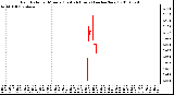 Milwaukee Weather Rain Rate per Minute (Last 24 Hours) (inches/hour)