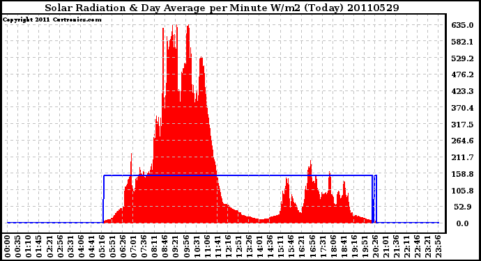 Milwaukee Weather Solar Radiation & Day Average per Minute W/m2 (Today)