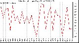 Milwaukee Weather Solar Radiation per Day KW/m2