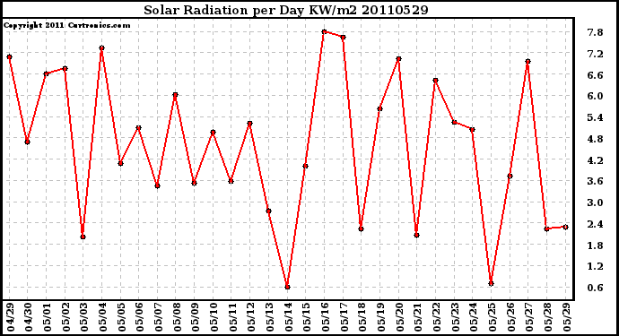 Milwaukee Weather Solar Radiation per Day KW/m2