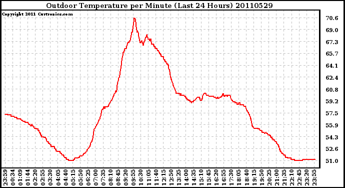 Milwaukee Weather Outdoor Temperature per Minute (Last 24 Hours)