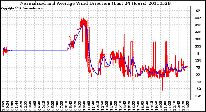 Milwaukee Weather Normalized and Average Wind Direction (Last 24 Hours)