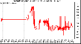 Milwaukee Weather Normalized Wind Direction (Last 24 Hours)