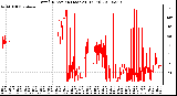 Milwaukee Weather Wind Direction (Last 24 Hours)