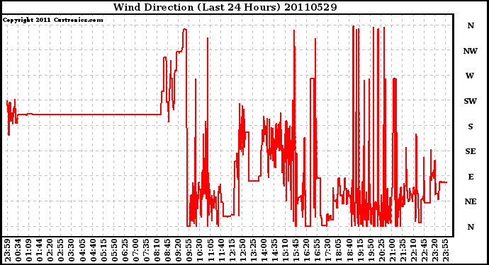 Milwaukee Weather Wind Direction (Last 24 Hours)