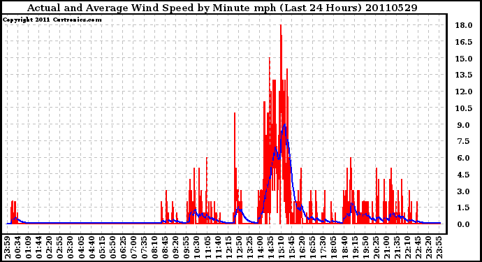 Milwaukee Weather Actual and Average Wind Speed by Minute mph (Last 24 Hours)