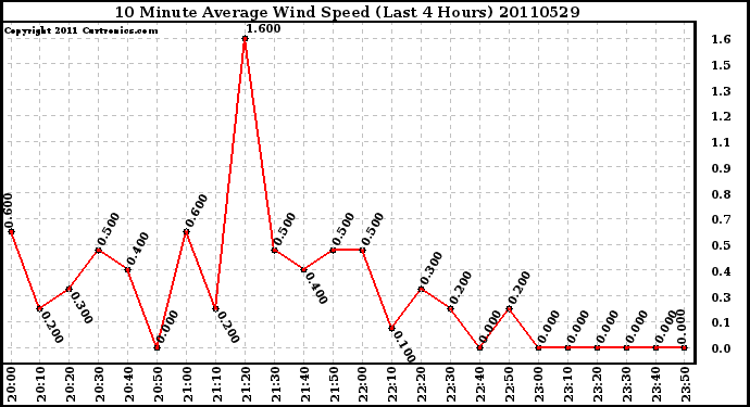 Milwaukee Weather 10 Minute Average Wind Speed (Last 4 Hours)