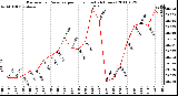 Milwaukee Weather Barometric Pressure per Hour (Last 24 Hours)