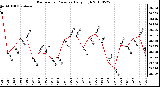 Milwaukee Weather Barometric Pressure Daily High