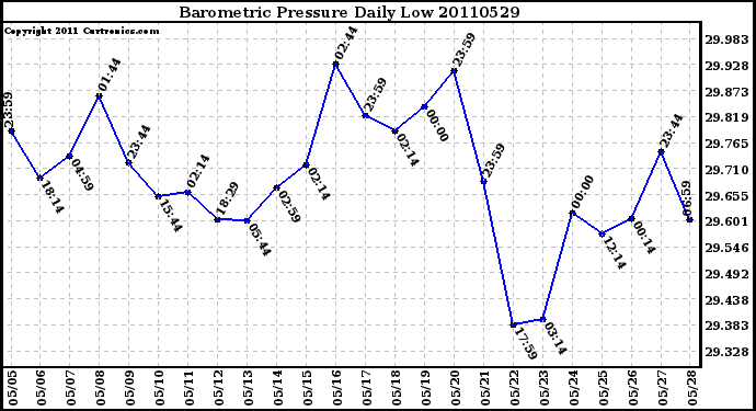 Milwaukee Weather Barometric Pressure Daily Low