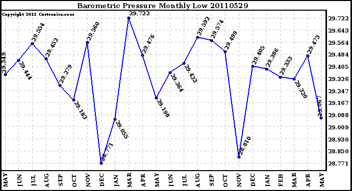 Milwaukee Weather Barometric Pressure Monthly Low