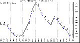 Milwaukee Weather Wind Chill (Last 24 Hours)