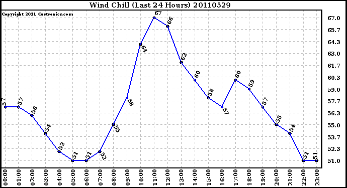 Milwaukee Weather Wind Chill (Last 24 Hours)