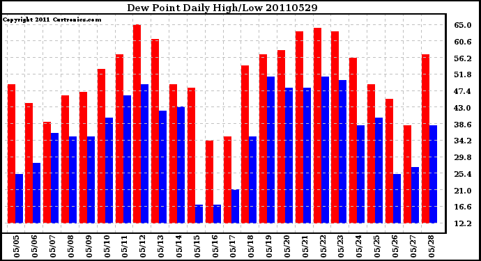 Milwaukee Weather Dew Point Daily High/Low