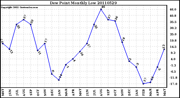 Milwaukee Weather Dew Point Monthly Low