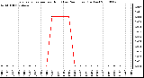 Milwaukee Weather Evapotranspiration per Hour (Last 24 Hours) (Inches)