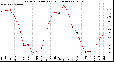 Milwaukee Weather Evapotranspiration per Month (Inches)