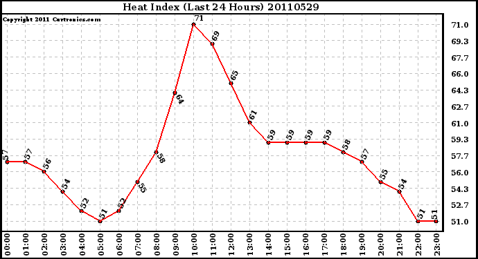 Milwaukee Weather Heat Index (Last 24 Hours)