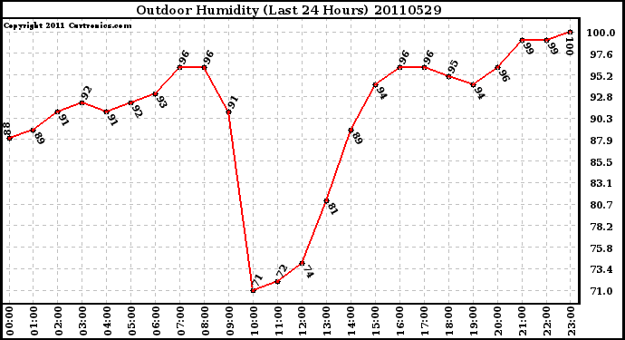 Milwaukee Weather Outdoor Humidity (Last 24 Hours)