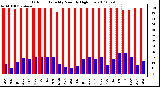 Milwaukee Weather Outdoor Humidity Monthly High/Low