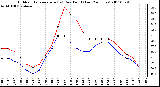 Milwaukee Weather Outdoor Temperature (vs) Dew Point (Last 24 Hours)