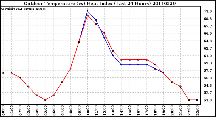 Milwaukee Weather Outdoor Temperature (vs) Heat Index (Last 24 Hours)