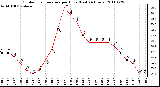 Milwaukee Weather Outdoor Temperature per Hour (Last 24 Hours)