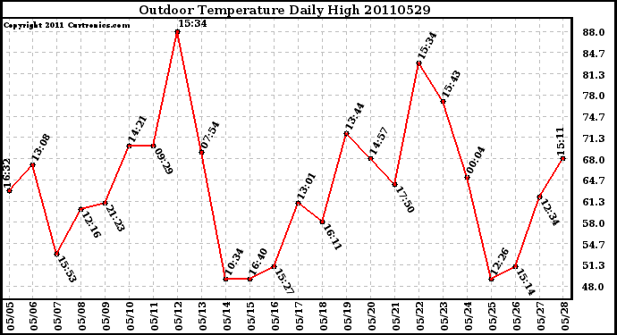 Milwaukee Weather Outdoor Temperature Daily High