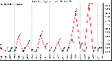 Milwaukee Weather Rain (By Day) (inches)