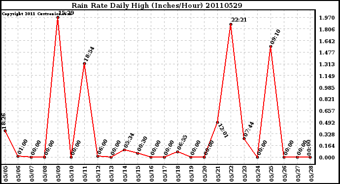 Milwaukee Weather Rain Rate Daily High (Inches/Hour)